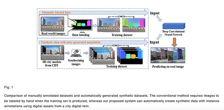 City Digital Twins Help Train Deep Learning Models to Separate Building Facades