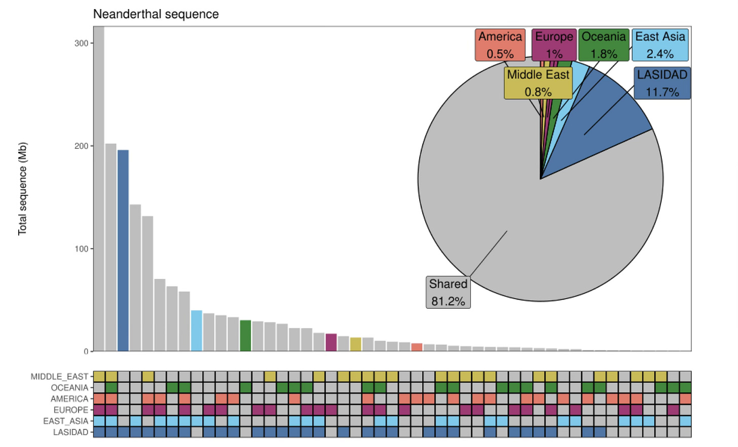 Pie chart and bar chart showing shared and unique proportions of Neanderthal ancestry for major continental populations. The vast majority of variation is shared across regions Pie chart and bar chart showing shared and unique proportions of Neanderthal ancestry for major continental populations. The vast majority of variation is shared across regions