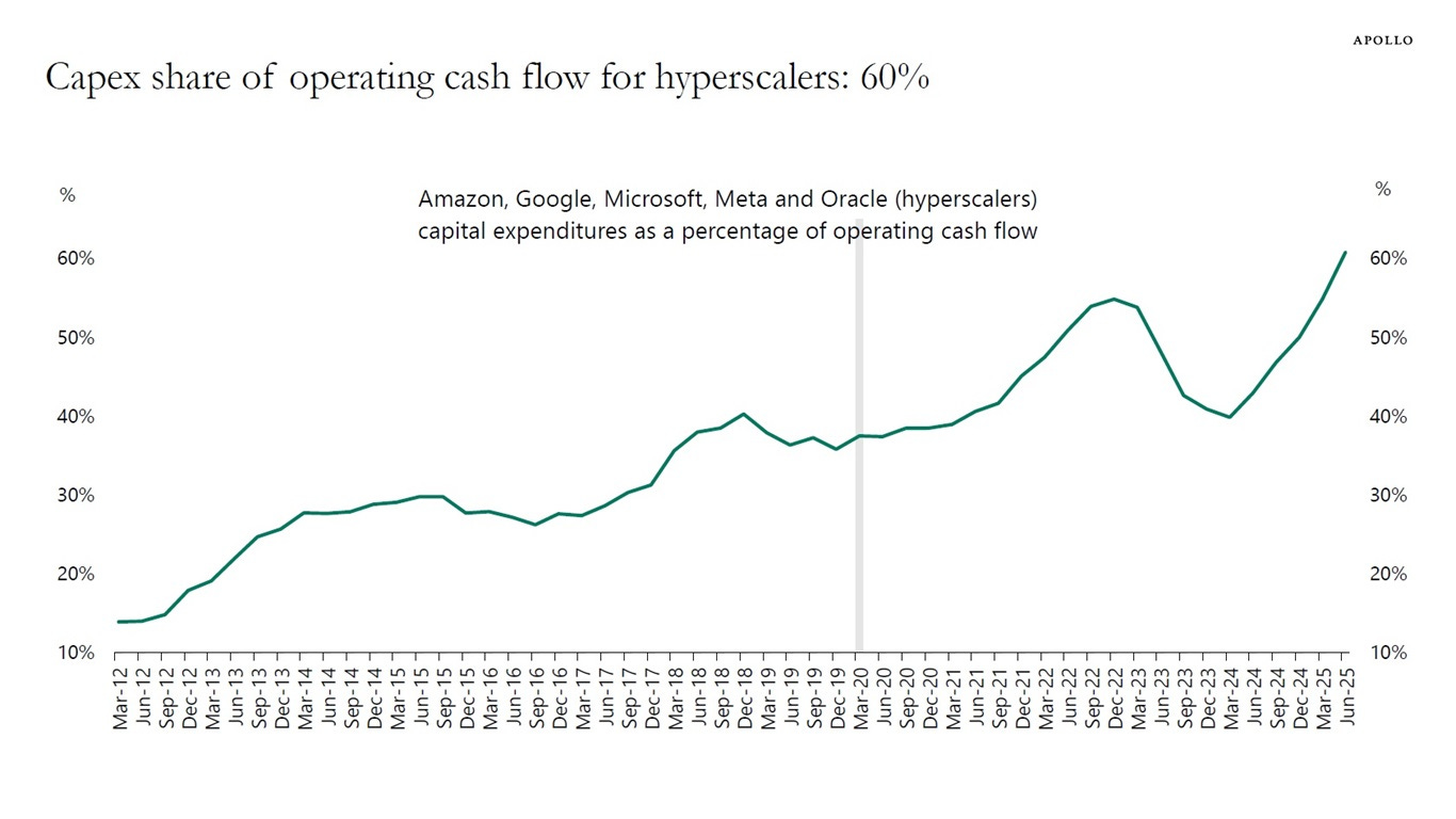 Capex share of operating cash flow for hyperscalers: 60%