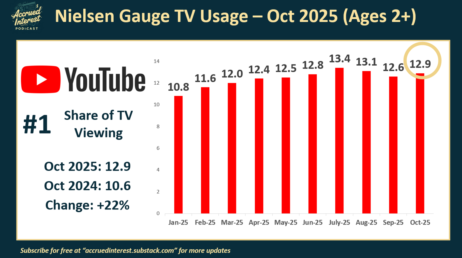 Tv Viewership Media Stock Insights from Nielsen’s Oct-25 TV Snapshot