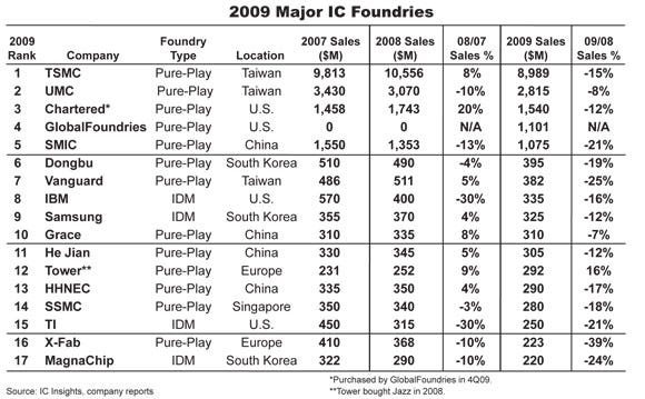 TSMC versus SAMSUNG - SemiWiki