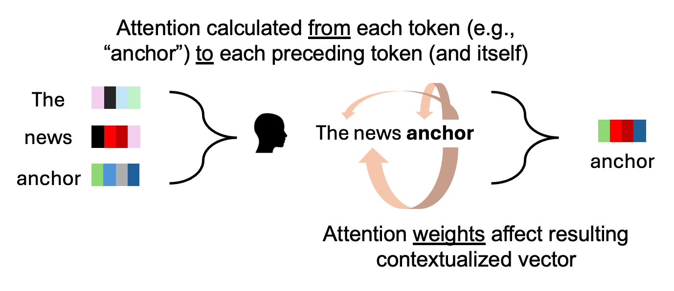 My mental model of how LLMs work