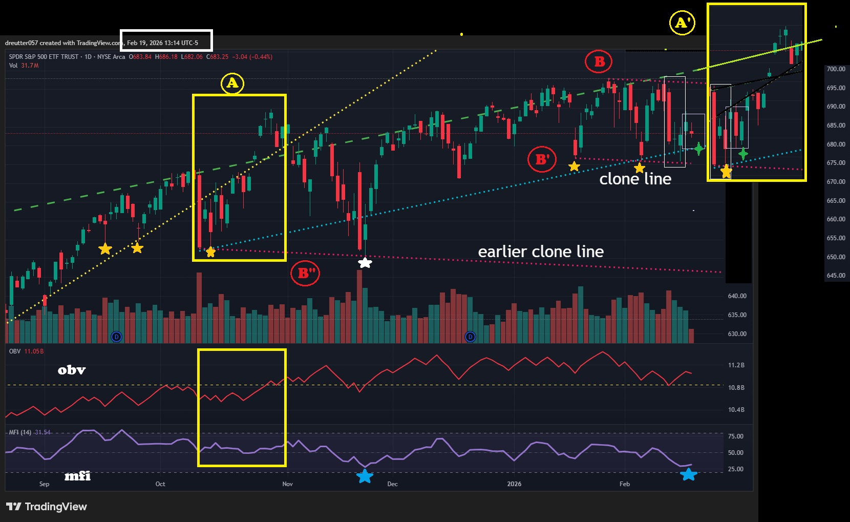 the tea leaves are in the charts - by David C Reutter