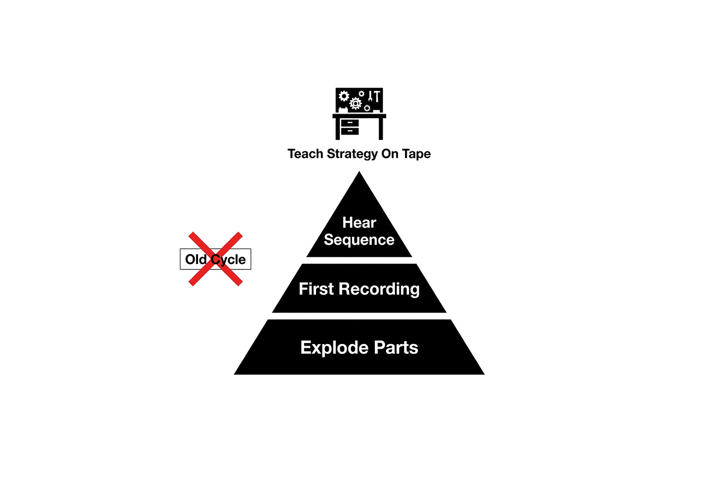 Exploded-view thinking: Record the first imperfect teaching