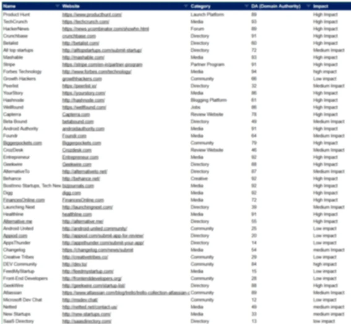 A visual graphic representing 350 platforms where founders can post their startup, including Product Hunt, TechCrunch, BetaList, and other global launch sites. A visual graphic representing 350 platforms where founders can post their startup, including Product Hunt, TechCrunch, BetaList, and other global launch sites.