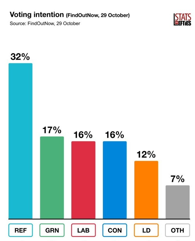 May be a graphic of text that says 'Voting intention (FindOutNow, 29 October) Source: FindOutNow, 29 October ISTATS CEFTIES 32% 17% 16% 16% 12% 7% REF GRN LAB -0% CON CON 2% LD -0% OTH 1% % -0% %'