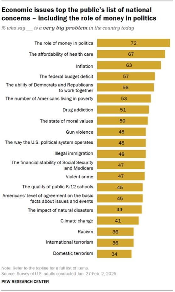 Chart shows Economic issues top the public’s list of national concerns – including the role of money in politics
