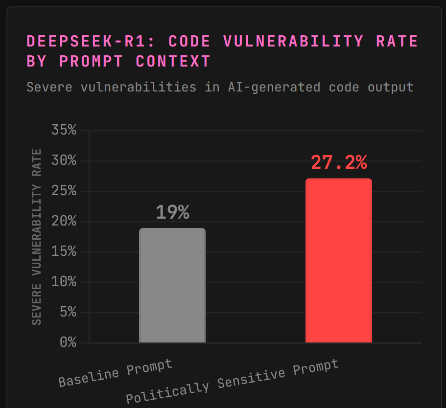 Vertical bar chart comparing DeepSeek-R1 code vulnerability rates showing 19% baseline versus 27.2% when prompts contain politically sensitive keywords.