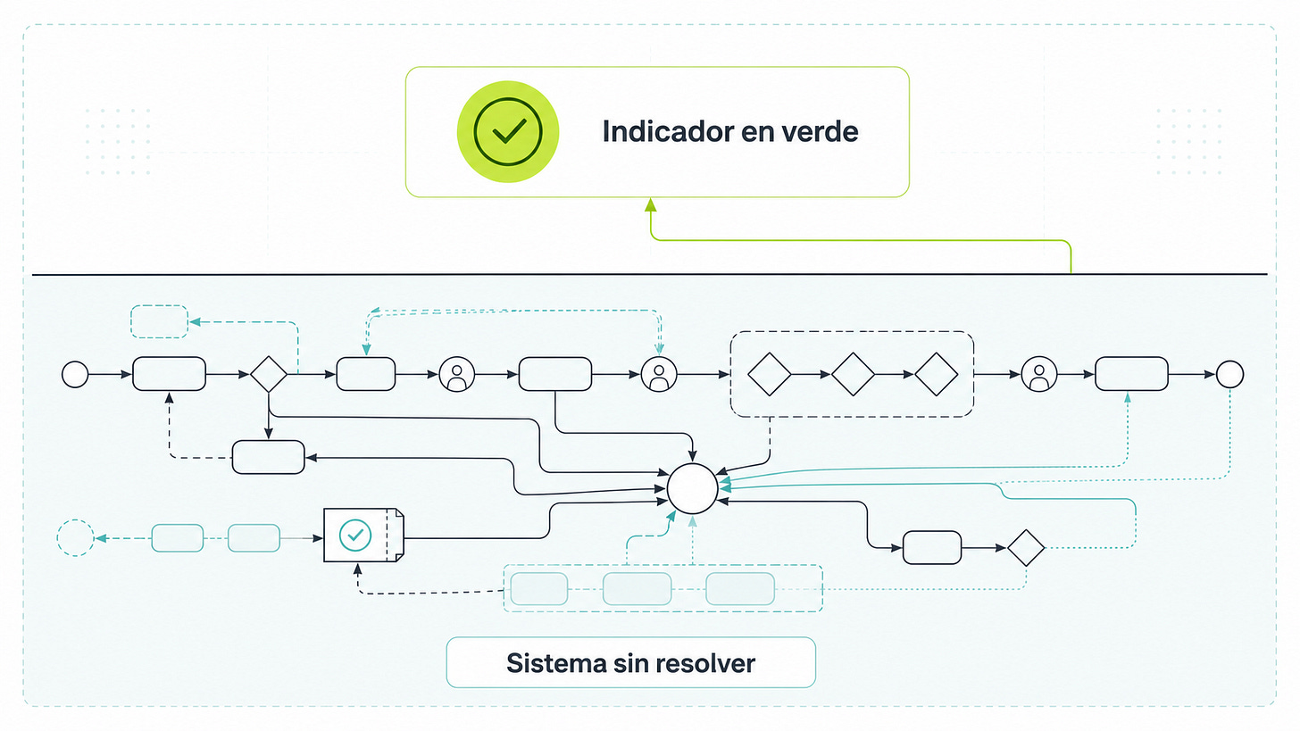 Un indicador aparece en verde en la superficie, mientras debajo se observa un proceso con duplicidades, cuellos de botella y dependencia de una única persona.