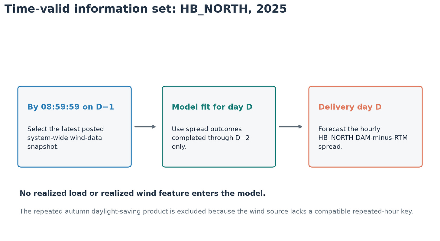 Timeline showing the time-valid wind snapshot, model-training embargo, and delivery-day forecast. Timeline showing the time-valid wind snapshot, model-training embargo, and delivery-day forecast.