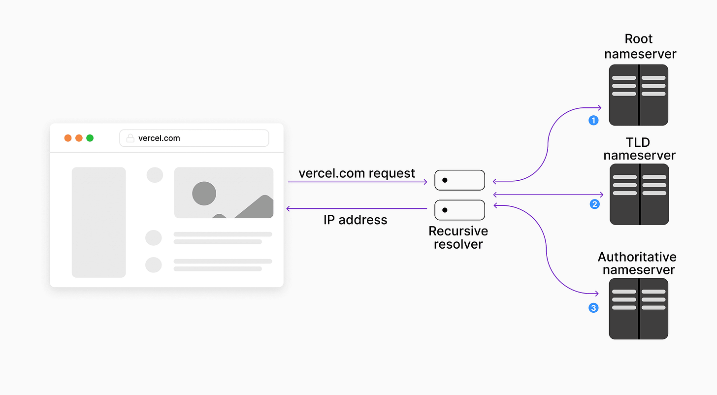 vercel dns query diagram