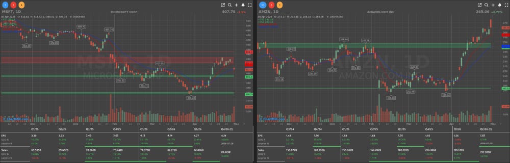 MSFT AMZN DAILY CHARTS