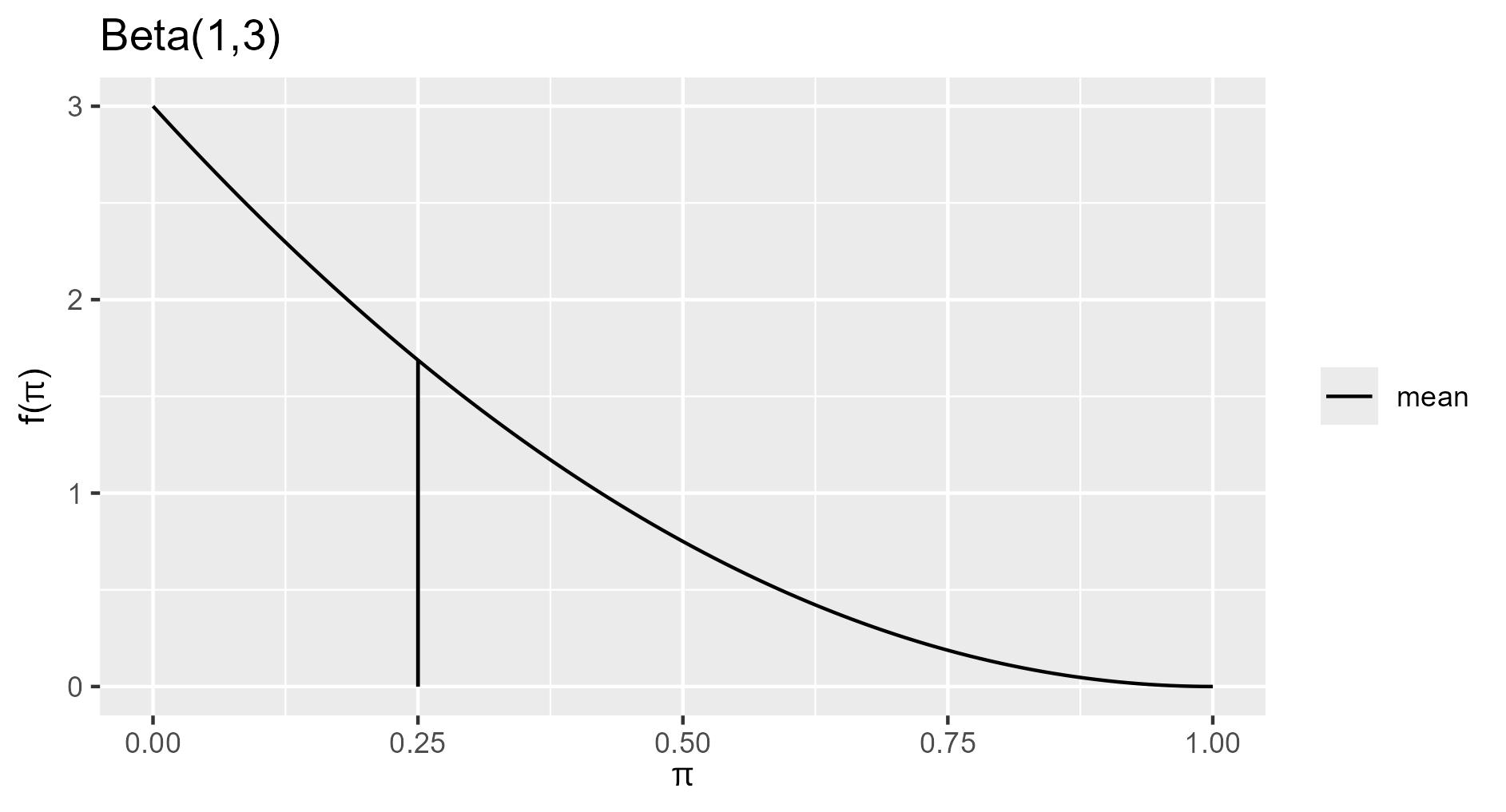 Common Math Beta How To: Using the Beta-Binomial Model to Estimate Rate Stats