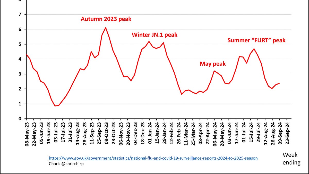 Quick update on Covid levels in England - looks like cases rising (slowly) this month