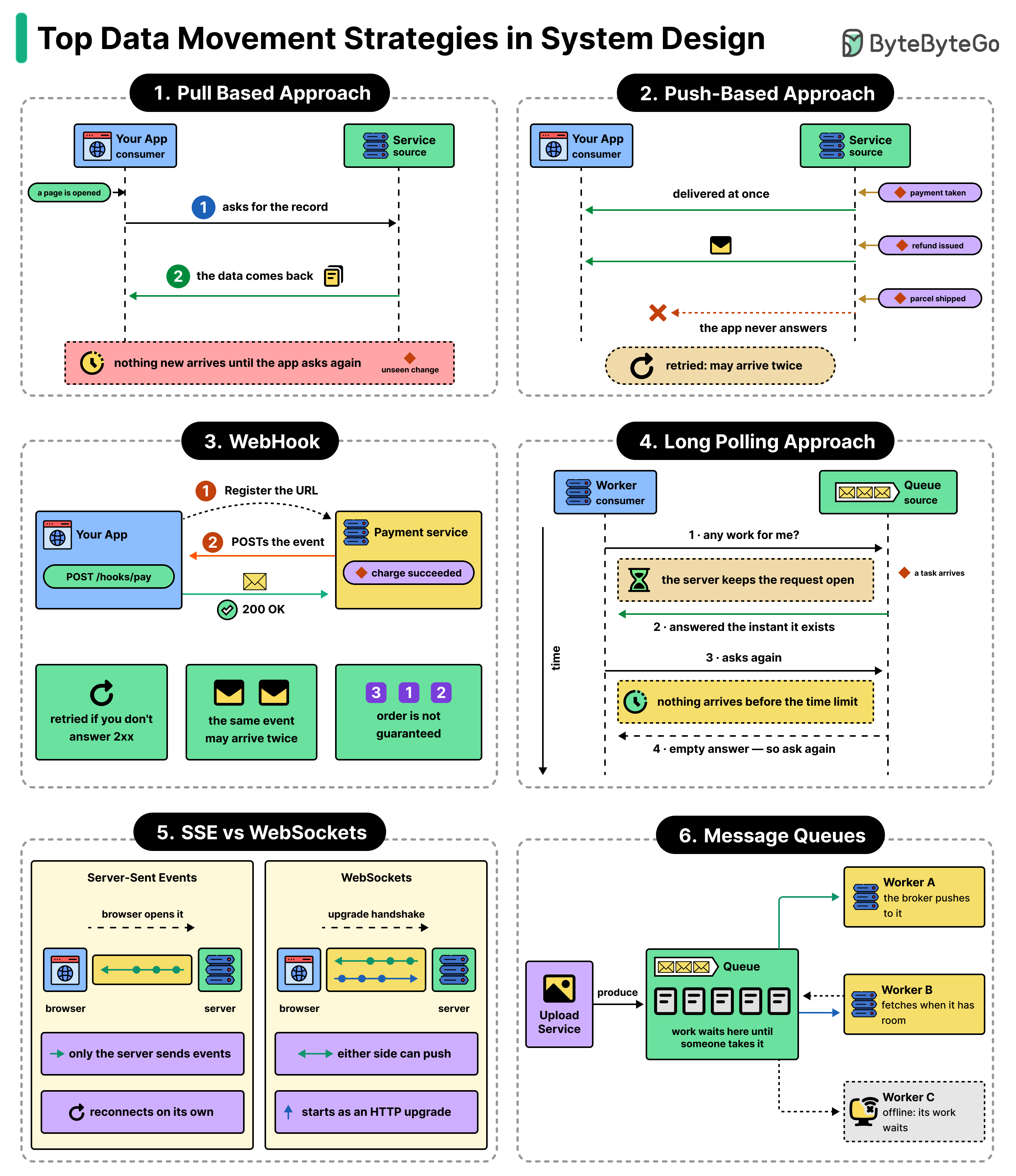Data Movement Strategies In System Design