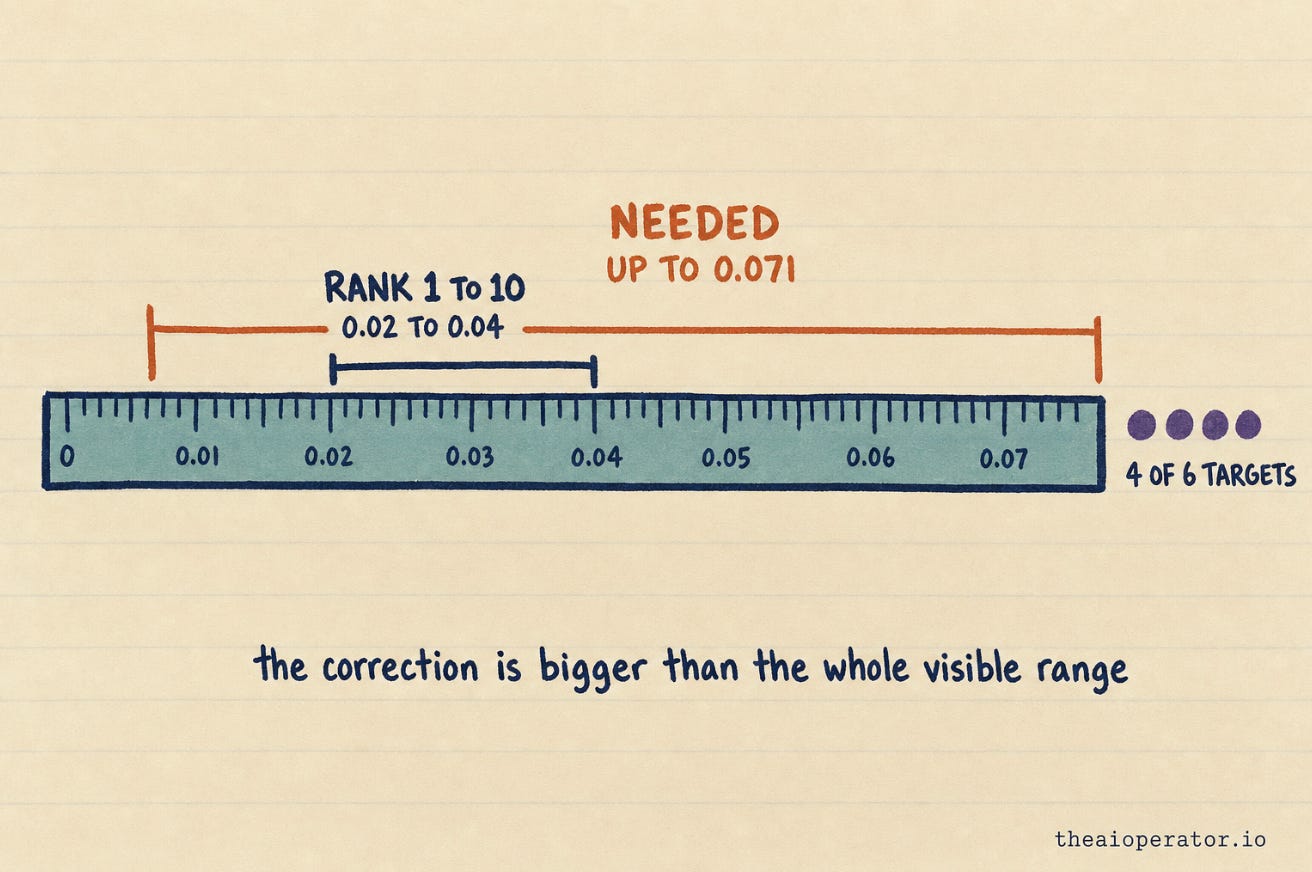 Sketchnote ruler from 0 to 0.07. A short bracket marks the visible band between rank one and rank ten, 0.02 to 0.04. A much longer bracket marks the correction needed, up to 0.071, with four target dots sitting outside the visible band.