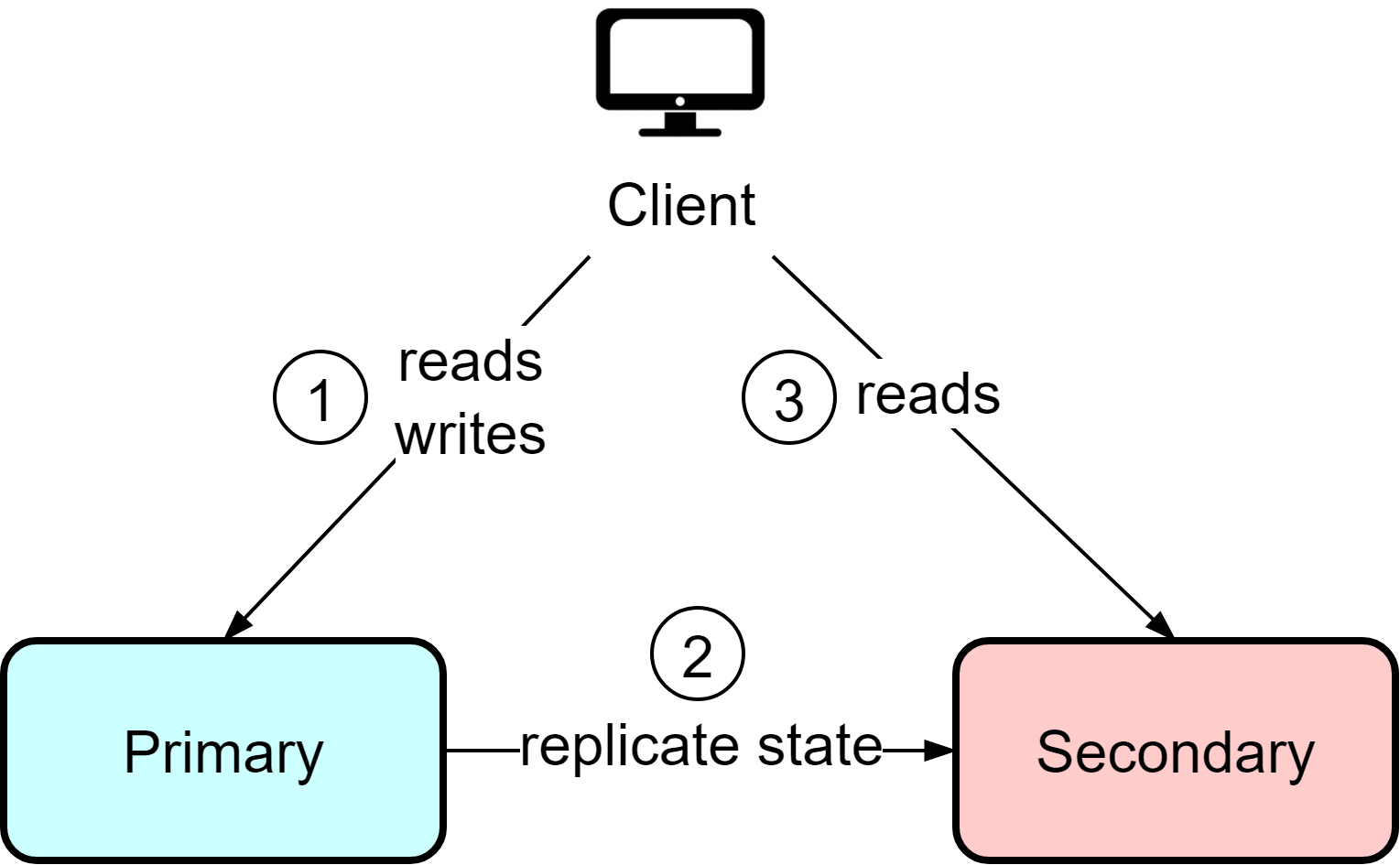 How do We Design for High Availability?