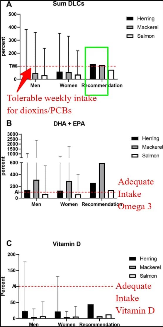 Nutrient Contribution Versus Toxic Risk The weekly safe limit for dioxin and PCB intake (Panel A) is exceeded with a single normal servings of herring or mackerel. Meanwhile, the contribution of seafood to vitamin D needs (Panel C) remains low — and omega-3s (Panel B) can be obtained through safer, uncontaminated sources.