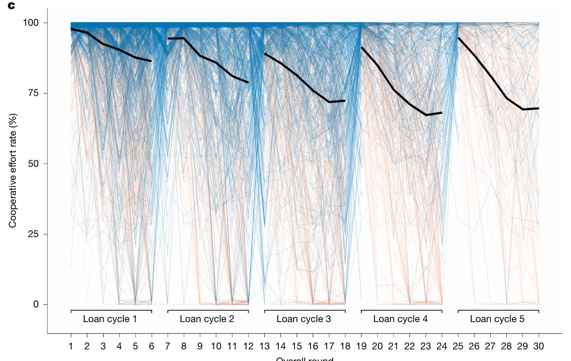 Negative Cooperation Graph Beyond the Punctuated Decline of Human Cooperation