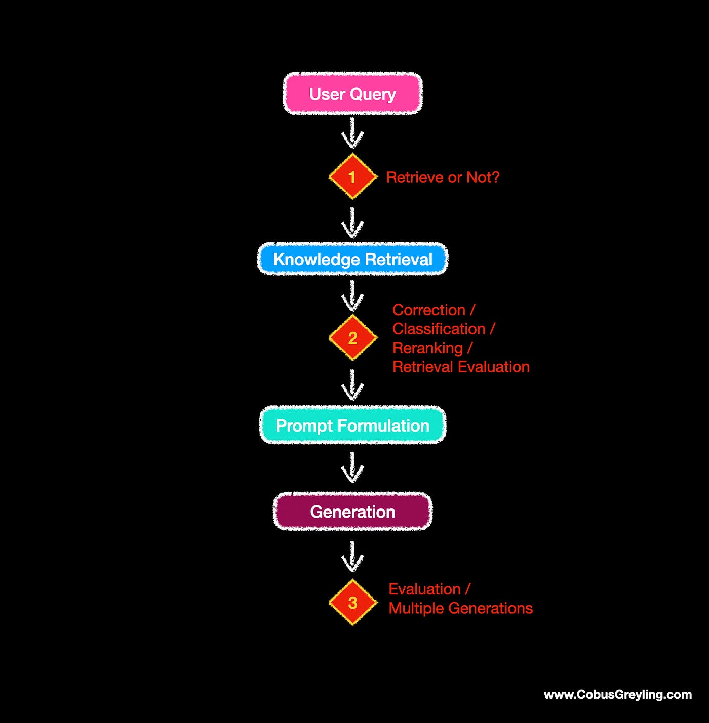 Priority Rag Model RAG Implementations Are Becoming More Agent-Like