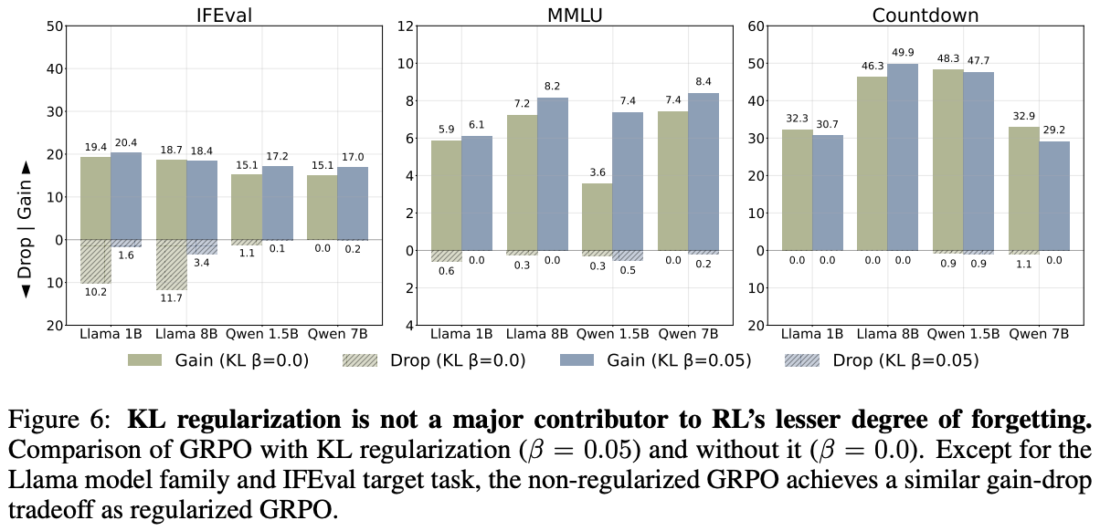 Continual Learning with RL for LLMs