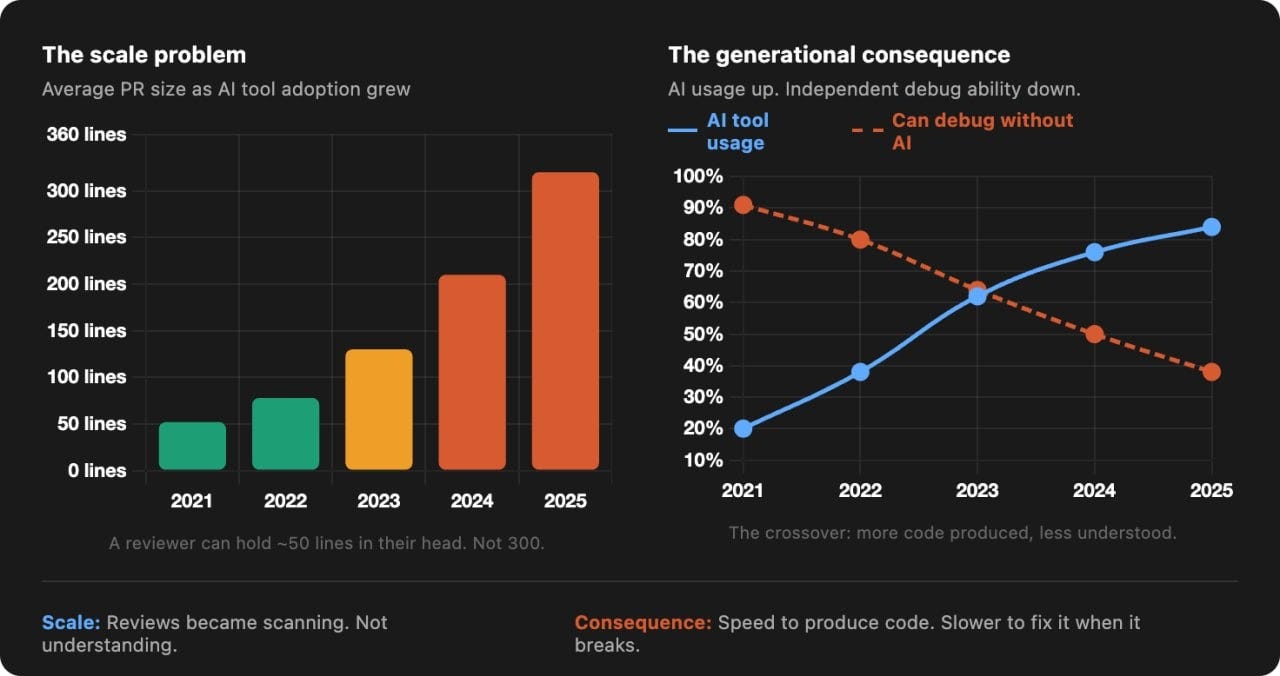 PR size grew from 50 to 320 lines 2021 to 2025, while engineers able to debug without AI dropped from 91% to 38%. PR size grew from 50 to 320 lines 2021 to 2025, while engineers able to debug without AI dropped from 91% to 38%.