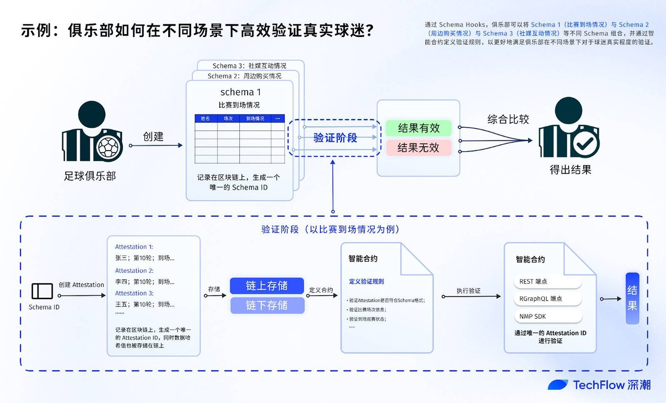 Sign Protocol：借区块链之力，让验证随处发生- 深潮TechFlow