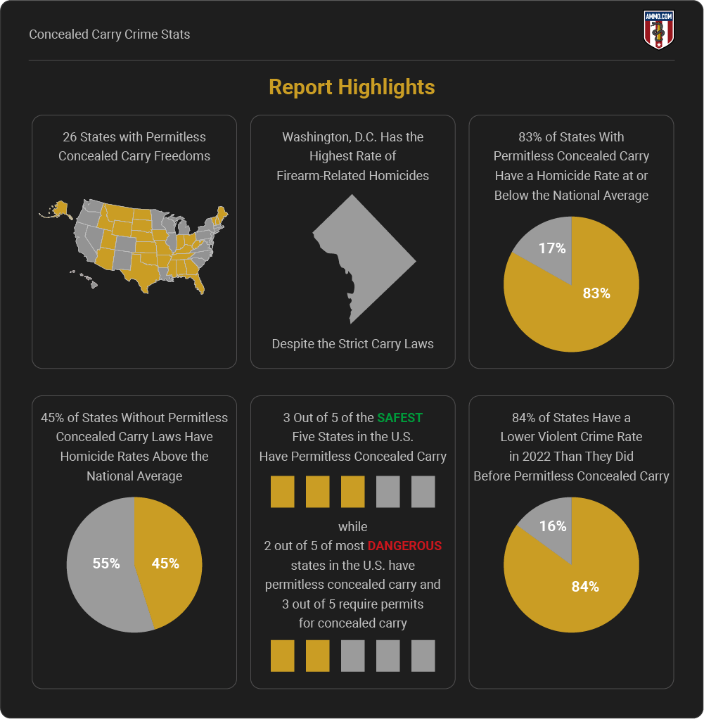 Concealed Carry Crime Stats