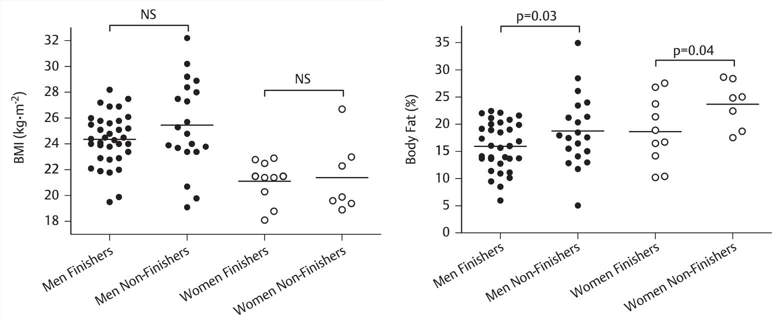The Performance Impact of Excess Body Weight on Runners