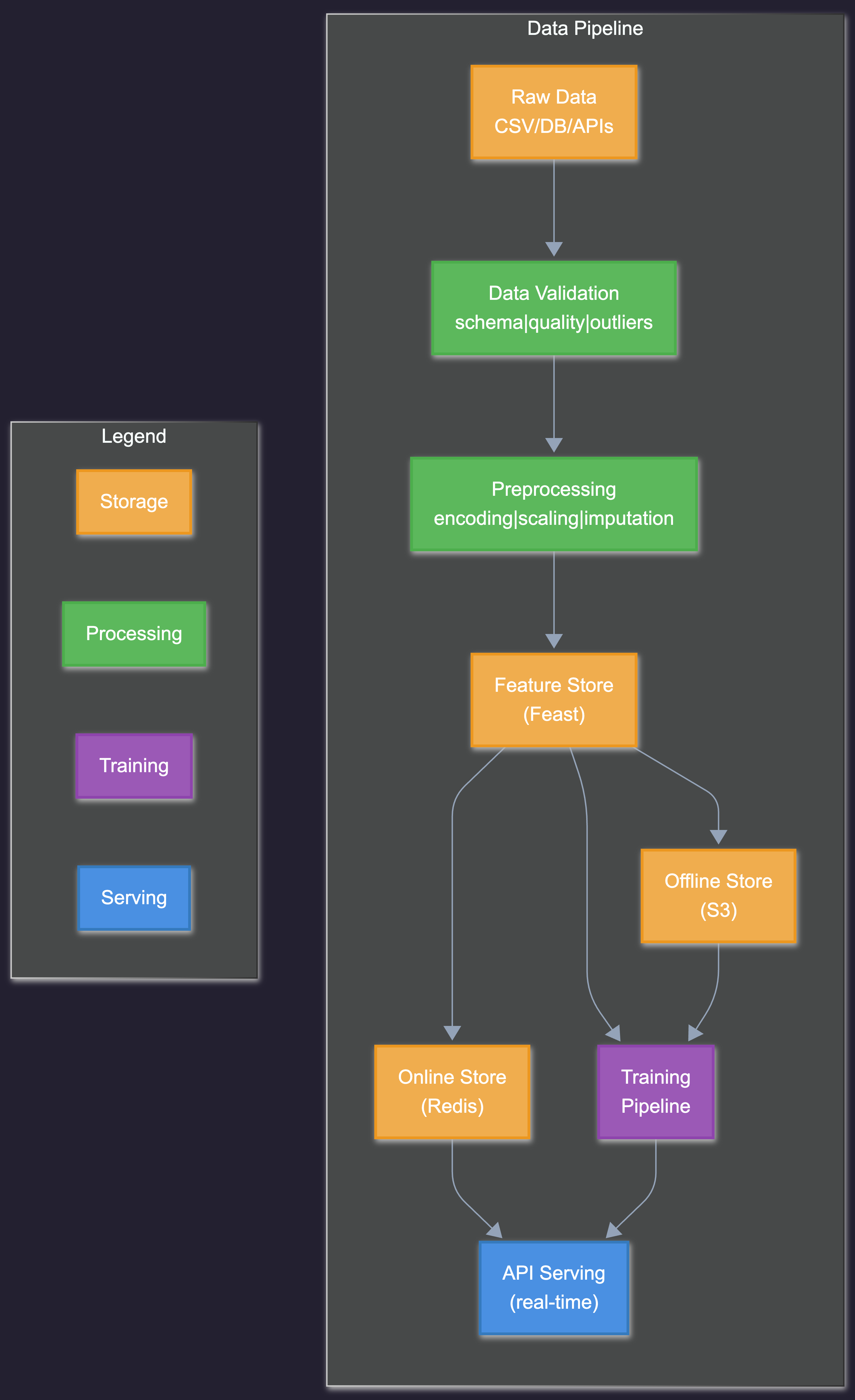 Designing and Operating a Production-Grade MLOps Platform