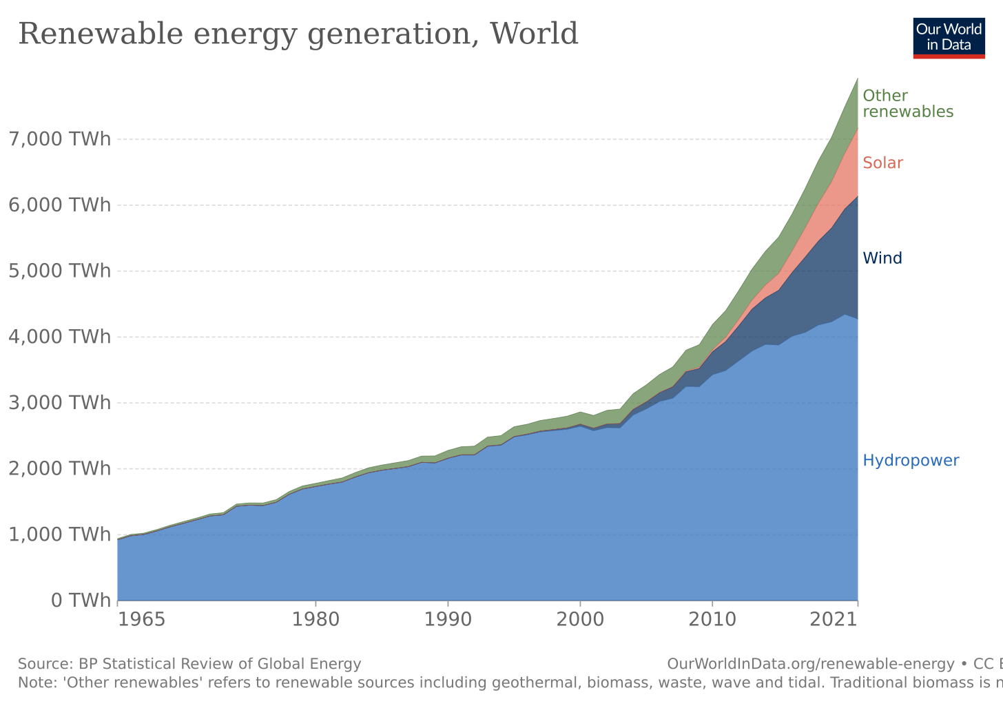 Renewable Energy - Our World in Data