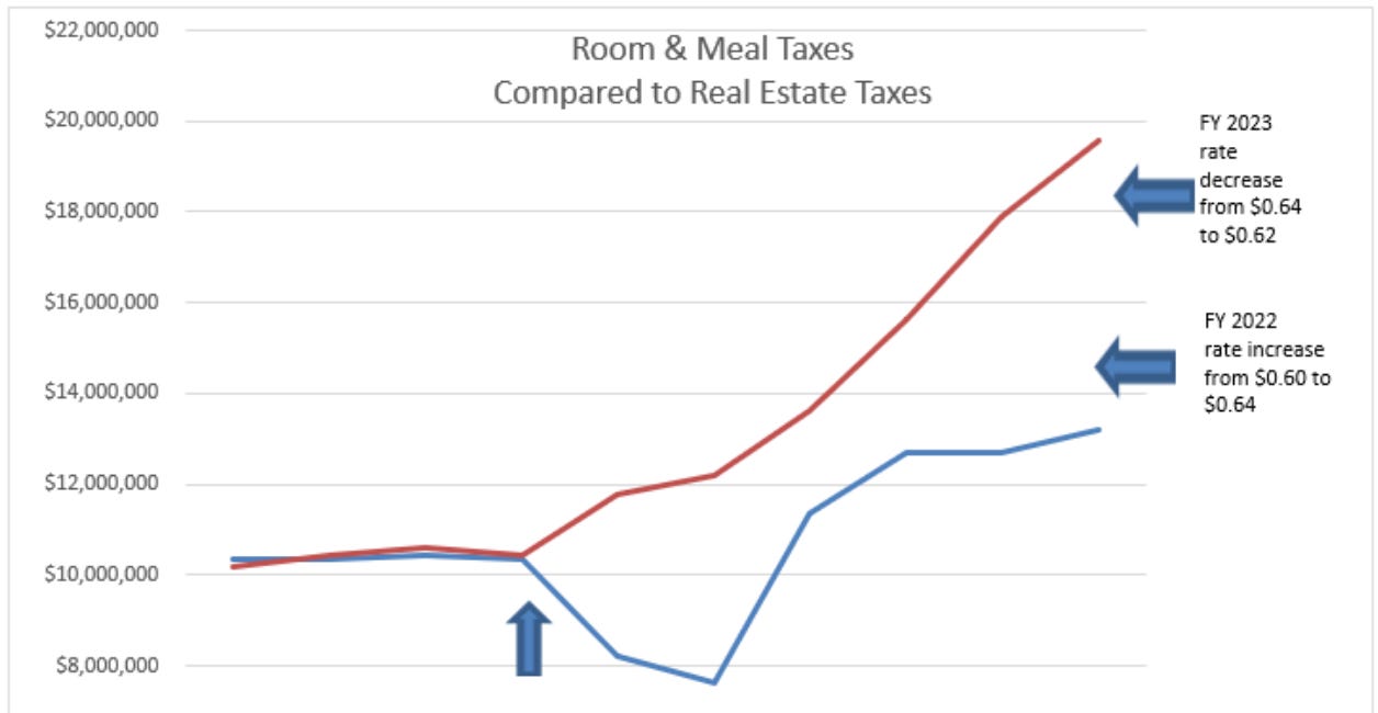 Commentary on Williamsburg's Recent FY25 Annual Financial Report 