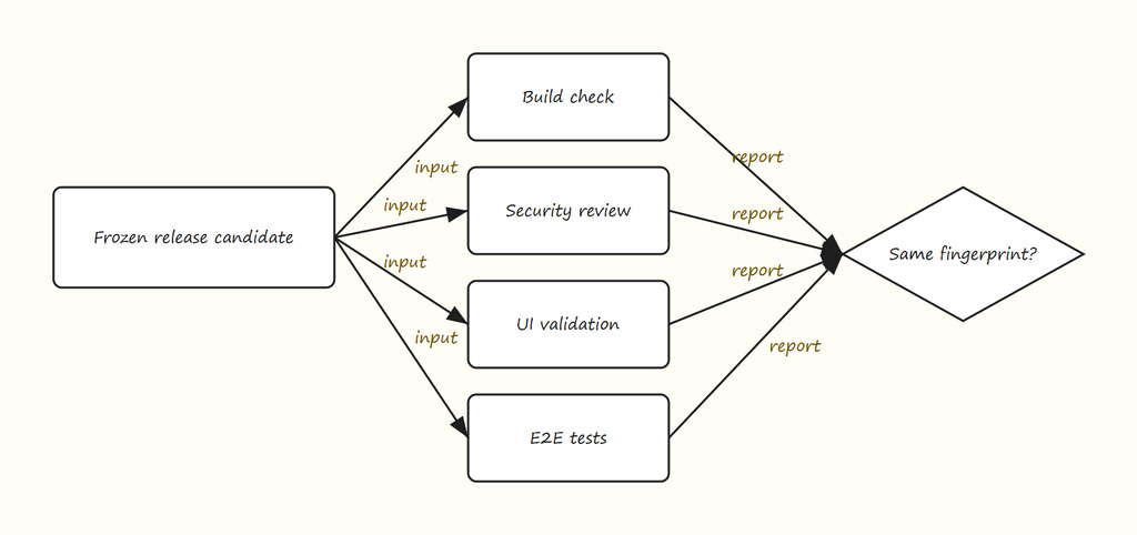 Figure 5: One Frozen Candidate, Many Validators
