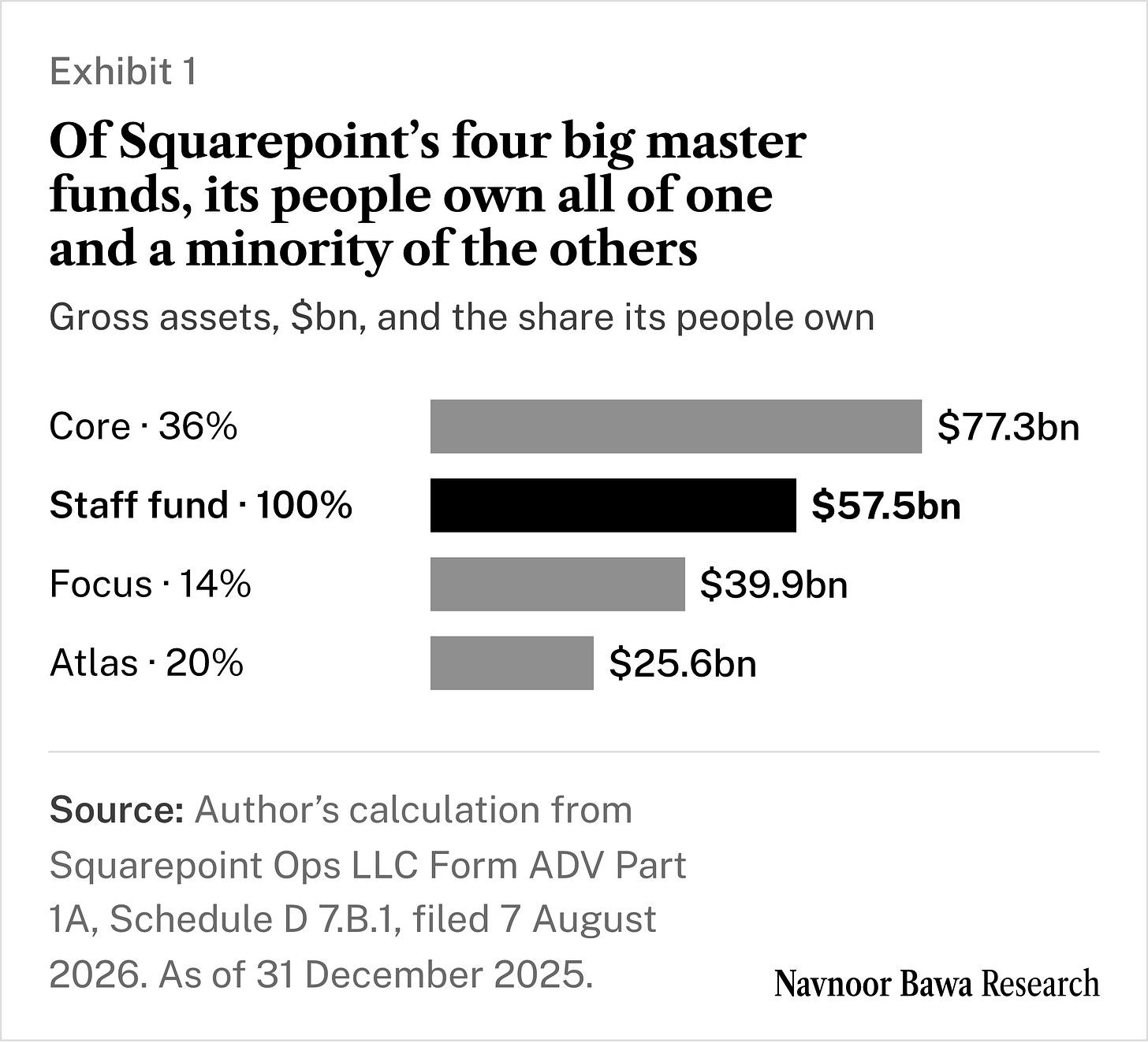 Of Squarepoint's four big master funds, its people own all of one and a minority of the others
