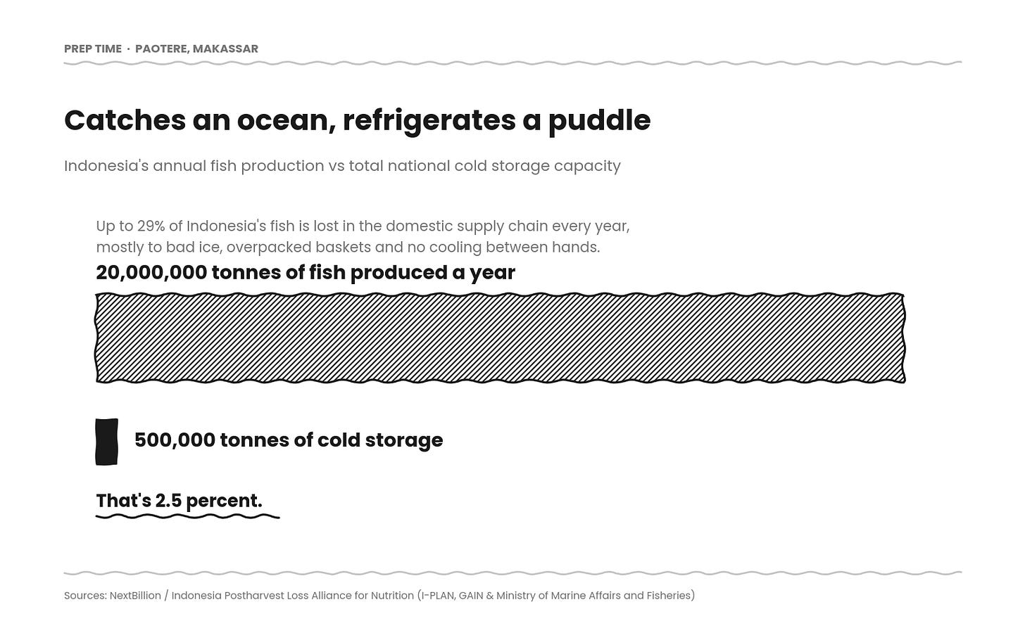 Comparison showing Indonesia produces 20 million tonnes of fish a year against total national cold storage capacity of only 500,000 tonnes, which is 2.5 percent. Up to 29 percent of Indonesia's fish is lost in the domestic supply chain each year. Comparison showing Indonesia produces 20 million tonnes of fish a year against total national cold storage capacity of only 500,000 tonnes, which is 2.5 percent. Up to 29 percent of Indonesia's fish is lost in the domestic supply chain each year.