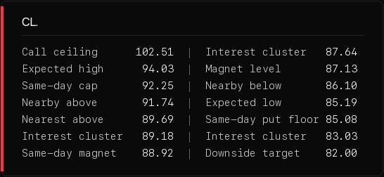 Level table