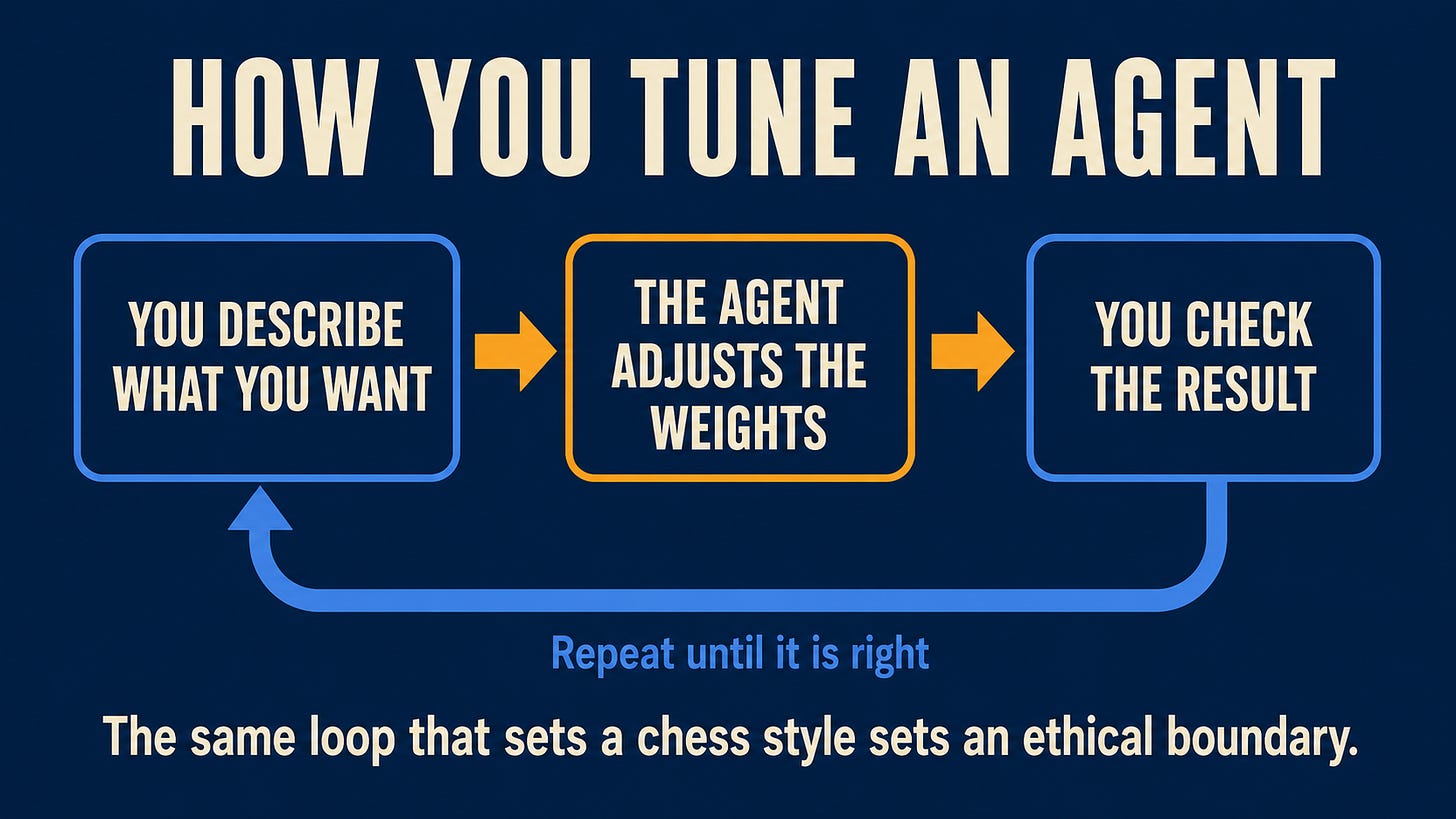 A four-step diagram. You describe what you want, the agent adjusts the weights, you check the result, and it is closer or not. A blue arrow loops back to the first step, labeled repeat until it is right. A four-step diagram. You describe what you want, the agent adjusts the weights, you check the result, and it is closer or not. A blue arrow loops back to the first step, labeled repeat until it is right.