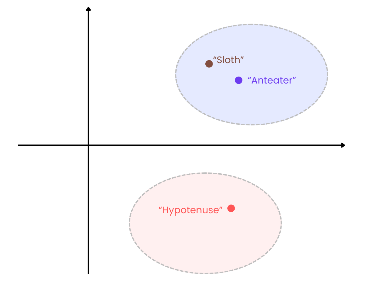 A 2D graph with two labelled points, "Sloth" and "Anteater," in a blue oval above, and "Hypotenuse" in a pink oval below. Arrows indicate x and y axes.