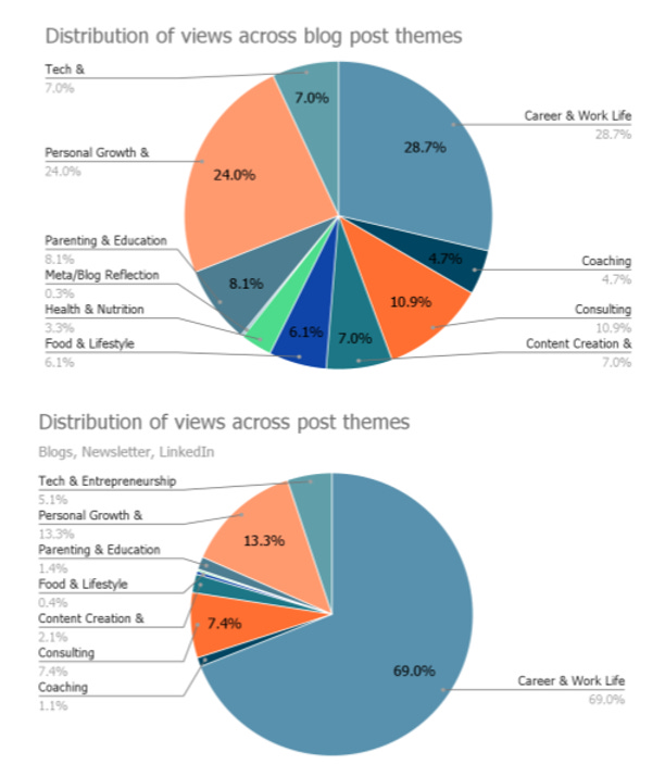 Distribution of blog or LinkedIn post views across categories, sorted by categories.