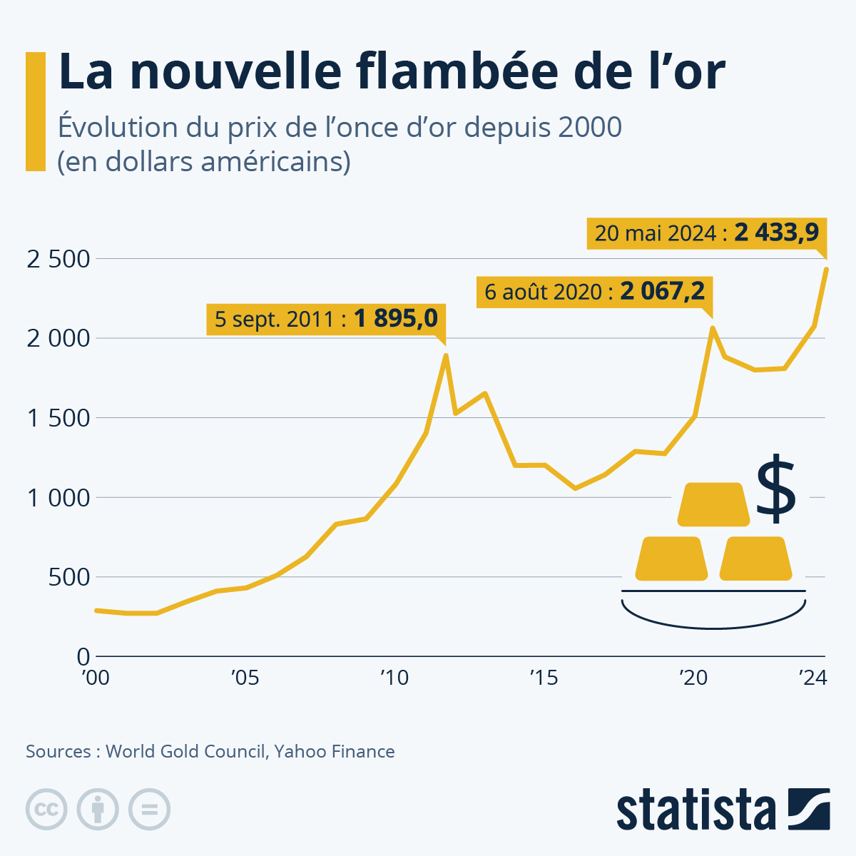 Graphique: La nouvelle flambée de l'or | Statista