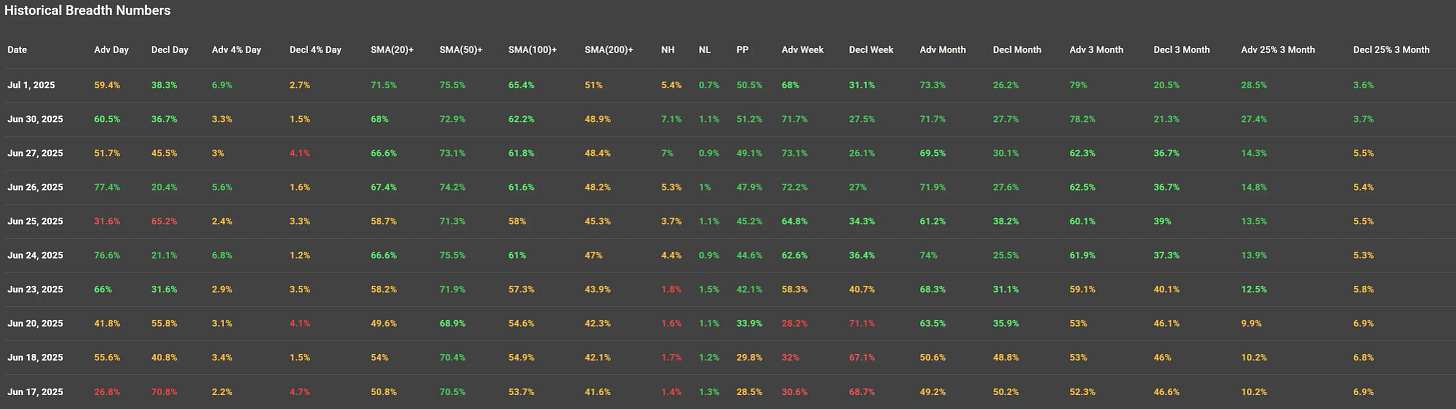 ChartMill US Indices Performance weekly