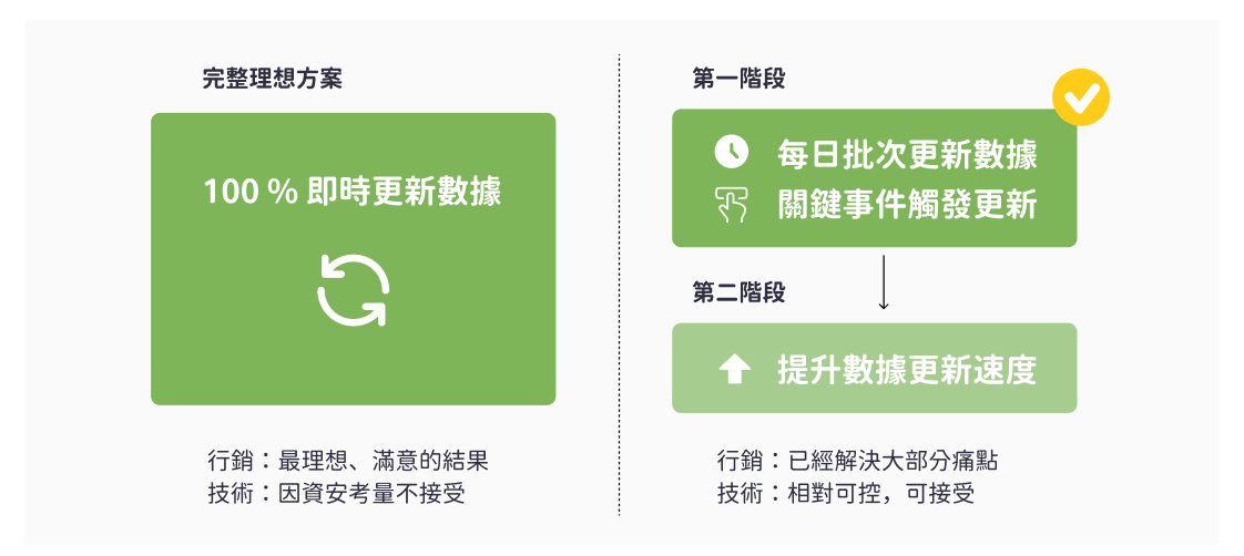 「時機比內容更重要」，不要一開始就追求完美
