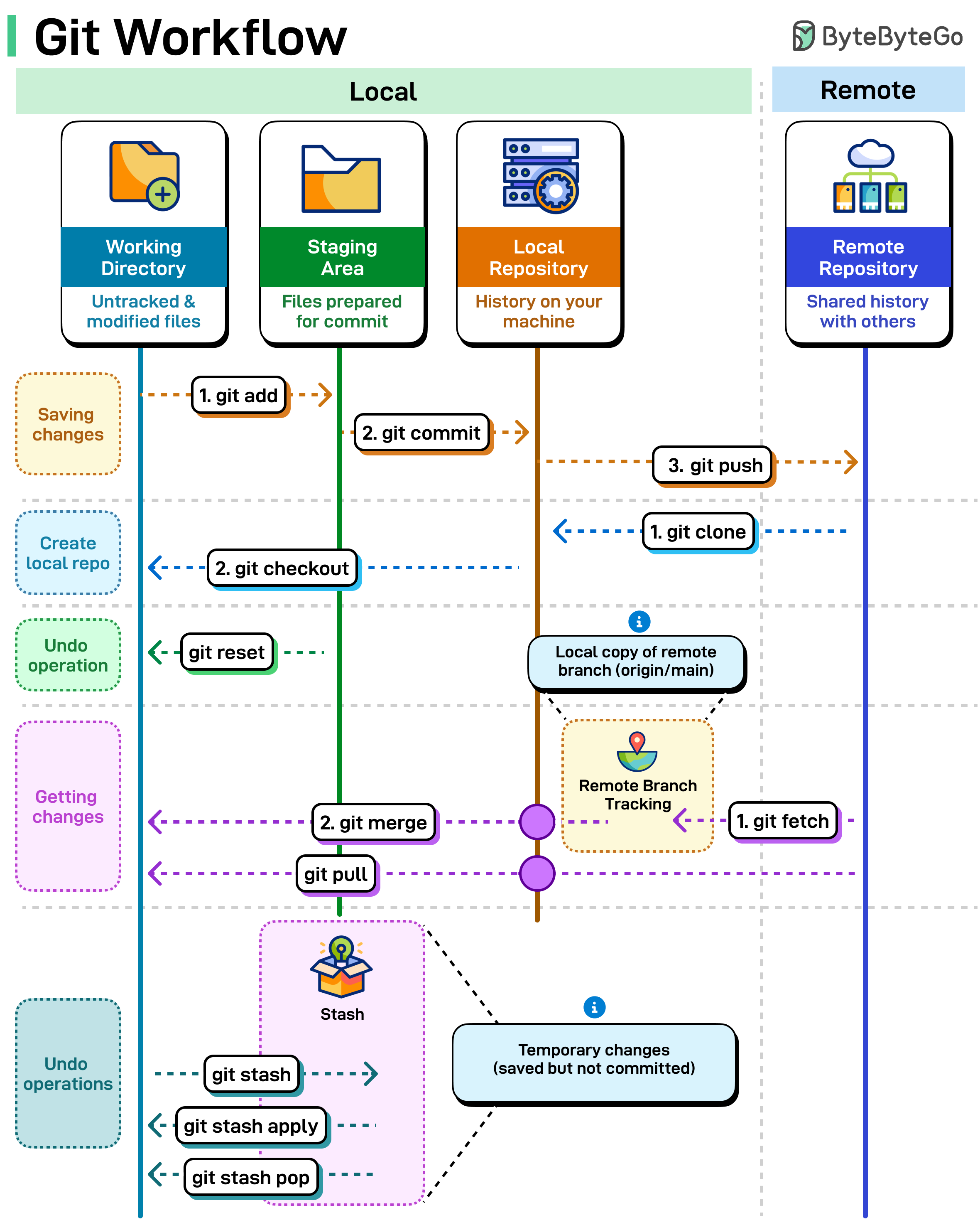 EP206: Git Workflow: Essential Commands