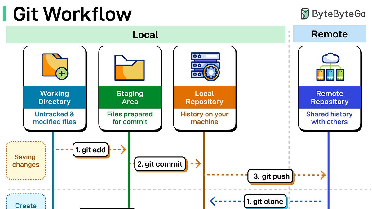 EP206: Git Workflow: Essential Commands