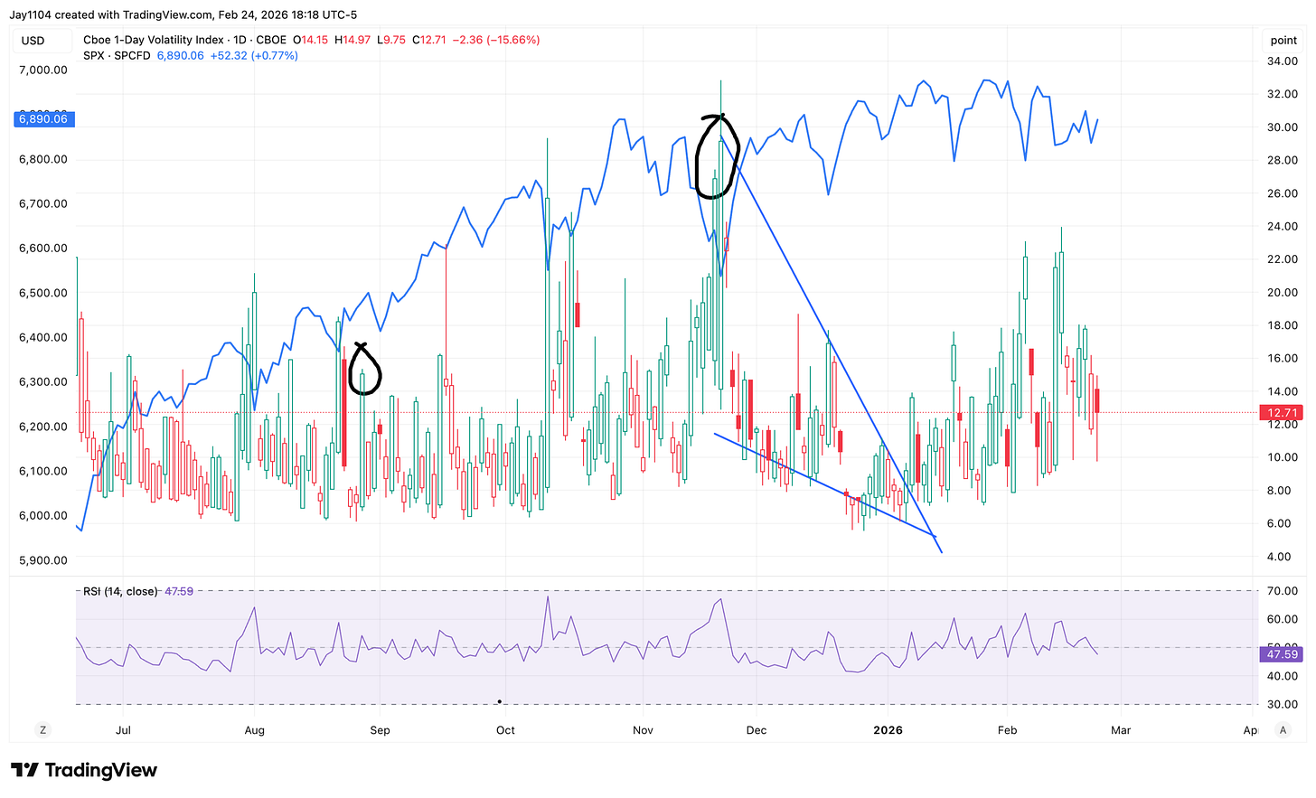 Vix one day Vix one day