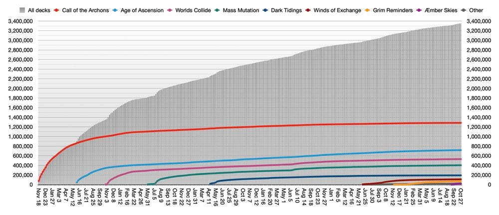 Graph of total deck registrations