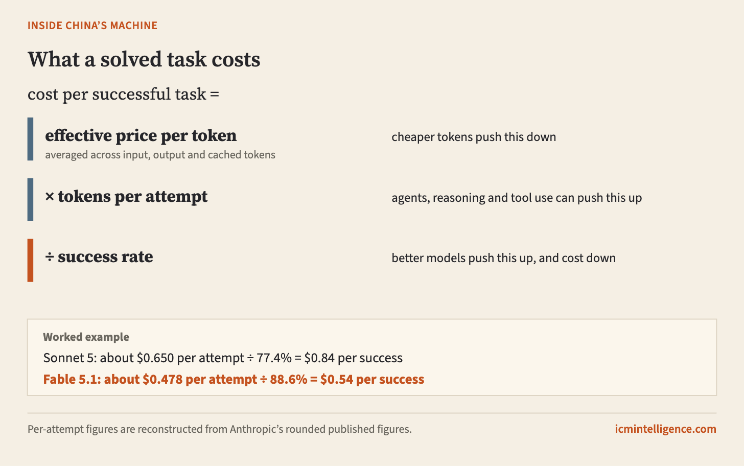 An equation in three parts: effective price per token, averaged across input, output and cached tokens, times tokens per attempt, divided by the success rate, equals cost per successful task. A note under each term says which way it moves. A worked example shows Sonnet 5 at about $0.650 per attempt divided by 77.4 percent, giving $0.84, and Fable 5.1 at about $0.478 divided by 88.6 percent, giving $0.54. An equation in three parts: effective price per token, averaged across input, output and cached tokens, times tokens per attempt, divided by the success rate, equals cost per successful task. A note under each term says which way it moves. A worked example shows Sonnet 5 at about $0.650 per attempt divided by 77.4 percent, giving $0.84, and Fable 5.1 at about $0.478 divided by 88.6 percent, giving $0.54.