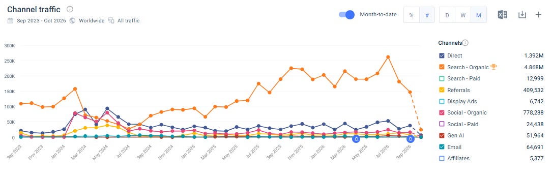 Similarweb traffic graph for House Fresh split by channel Similarweb traffic graph for House Fresh split by channel