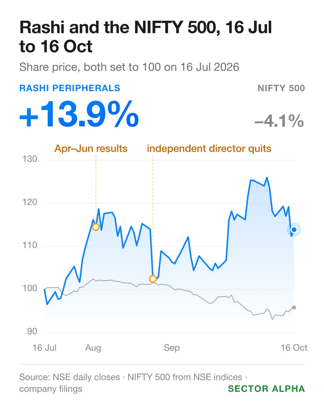Line chart of Rashi Peripherals and the NIFTY 500 rebased to 100 from 16 July 2026. Rashi rises about 16% before the 4 August results, falls 10.1% on 25 August when an independent director resigns, recovers to 26% up by its best close on 6 October and ends 13.9% up on 16 October while the NIFTY 500 is 4.1% down. Line chart of Rashi Peripherals and the NIFTY 500 rebased to 100 from 16 July 2026. Rashi rises about 16% before the 4 August results, falls 10.1% on 25 August when an independent director resigns, recovers to 26% up by its best close on 6 October and ends 13.9% up on 16 October while the NIFTY 500 is 4.1% down.
