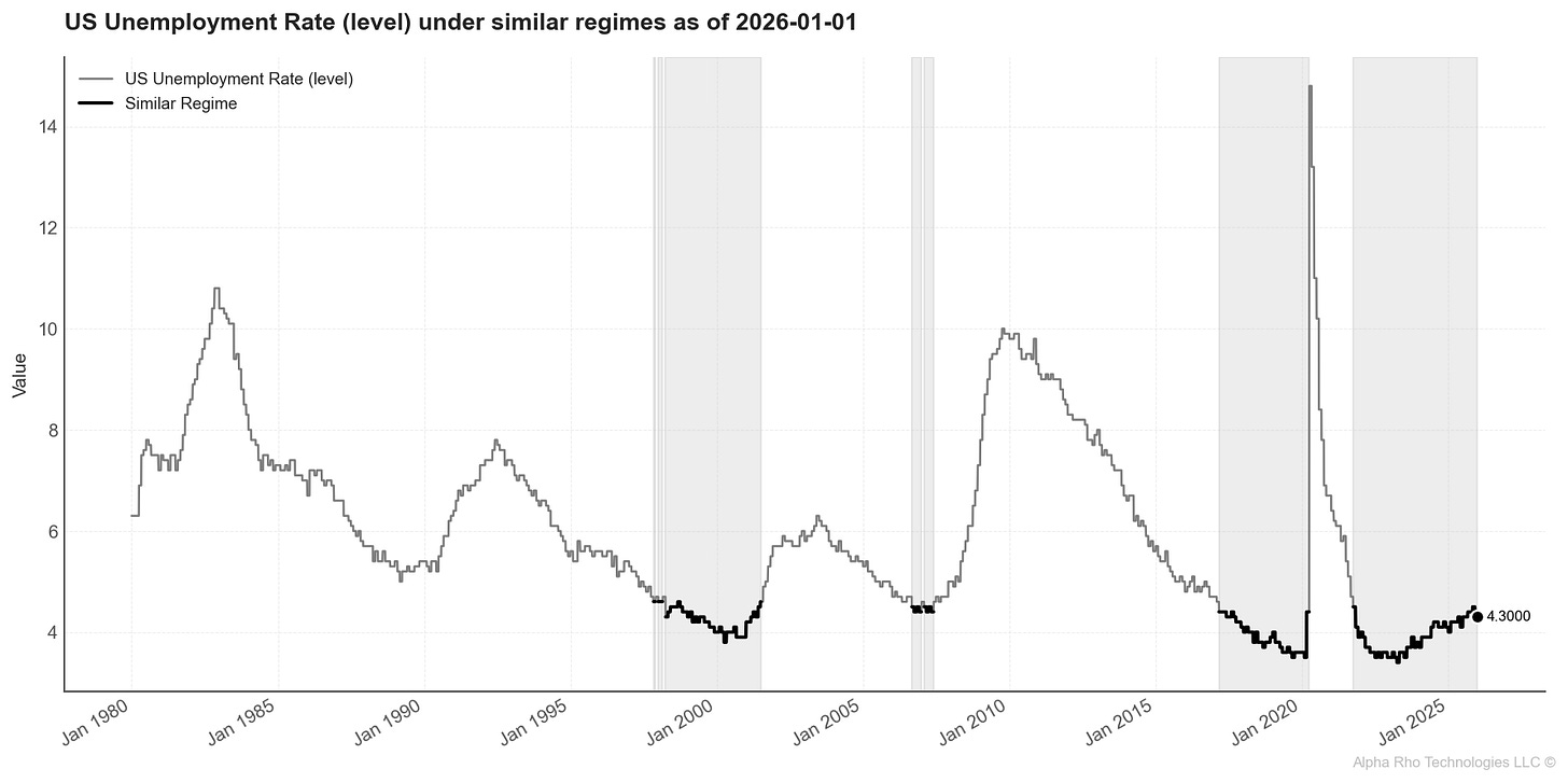 US Unemployment Rate (UNRATE)